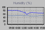 Humidity Graph Thumbnail