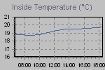 Inside Temperature Graph Thumbnail