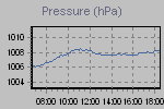 Pressure Graph Thumbnail