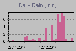 Daily Rain Graph Thumbnail