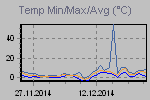 Temp Min/Max Graph Thumbnail