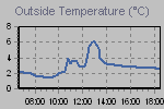 Temperature Graph Thumbnail