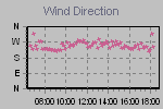 Wind Direction Thumbnail