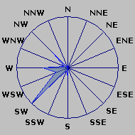 Wind Rose