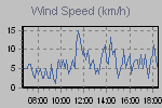 Wind Graph Thumbnail